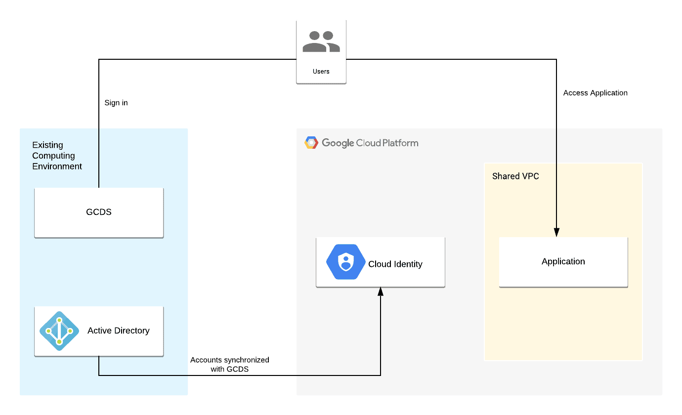 case-study-gcp-identity-and-access-management